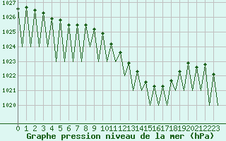Courbe de la pression atmosphrique pour Graz-Thalerhof-Flughafen