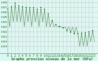 Courbe de la pression atmosphrique pour Genve (Sw)