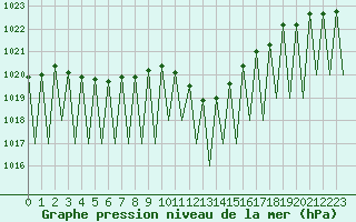 Courbe de la pression atmosphrique pour Payerne (Sw)