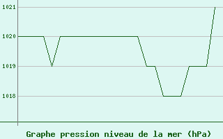 Courbe de la pression atmosphrique pour Prigueux (24)