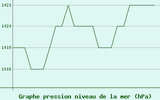 Courbe de la pression atmosphrique pour Emmen