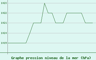 Courbe de la pression atmosphrique pour Burgos (Esp)