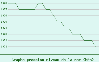 Courbe de la pression atmosphrique pour Burgos (Esp)