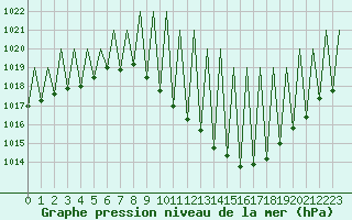 Courbe de la pression atmosphrique pour Madrid / Barajas (Esp)