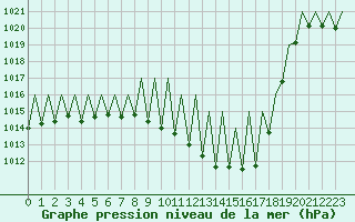 Courbe de la pression atmosphrique pour Grenchen