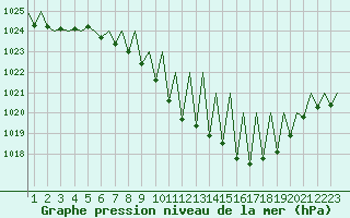 Courbe de la pression atmosphrique pour Pamplona (Esp)
