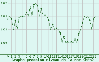 Courbe de la pression atmosphrique pour Bilbao (Esp)