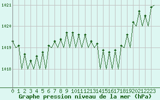Courbe de la pression atmosphrique pour Le Goeree