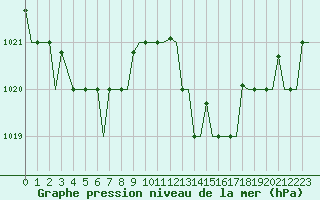 Courbe de la pression atmosphrique pour Tanger Aerodrome