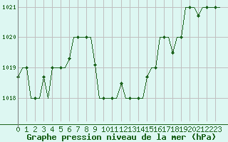 Courbe de la pression atmosphrique pour Varna