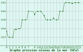 Courbe de la pression atmosphrique pour Burgas