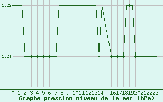 Courbe de la pression atmosphrique pour Modlin