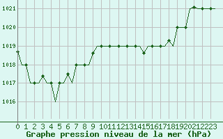 Courbe de la pression atmosphrique pour Nouasseur