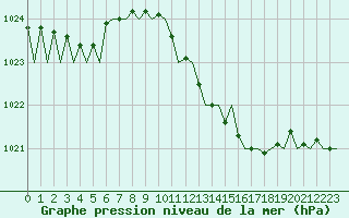 Courbe de la pression atmosphrique pour Frankfort (All)