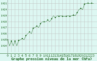 Courbe de la pression atmosphrique pour Jersey (UK)
