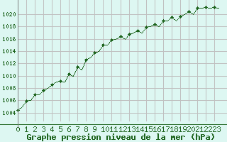 Courbe de la pression atmosphrique pour Oostende (Be)