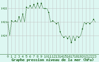 Courbe de la pression atmosphrique pour Frankfort (All)