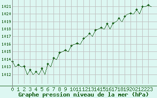 Courbe de la pression atmosphrique pour Bilbao (Esp)