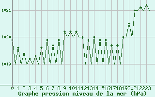 Courbe de la pression atmosphrique pour Lelystad