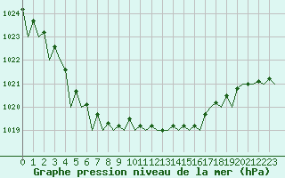 Courbe de la pression atmosphrique pour Beauvechain (Be)