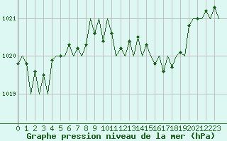 Courbe de la pression atmosphrique pour Bonn (All)