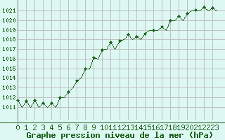 Courbe de la pression atmosphrique pour Jersey (UK)