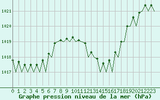 Courbe de la pression atmosphrique pour Bergamo / Orio Al Serio