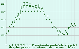 Courbe de la pression atmosphrique pour Wittering
