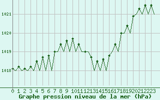 Courbe de la pression atmosphrique pour Maastricht / Zuid Limburg (PB)