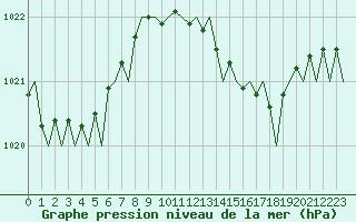 Courbe de la pression atmosphrique pour London / Heathrow (UK)