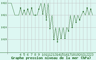 Courbe de la pression atmosphrique pour Pamplona (Esp)