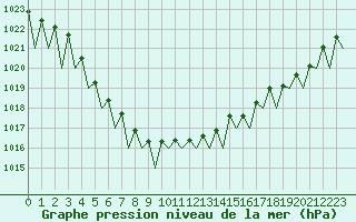 Courbe de la pression atmosphrique pour Jonkoping Flygplats
