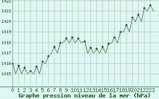 Courbe de la pression atmosphrique pour Verona / Villafranca