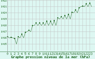 Courbe de la pression atmosphrique pour Euro Platform