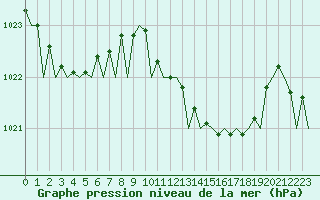 Courbe de la pression atmosphrique pour Bilbao (Esp)
