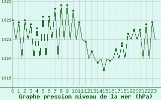 Courbe de la pression atmosphrique pour Huesca (Esp)