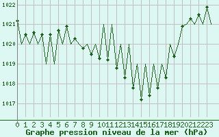 Courbe de la pression atmosphrique pour Huesca (Esp)