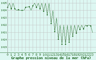 Courbe de la pression atmosphrique pour Vitoria