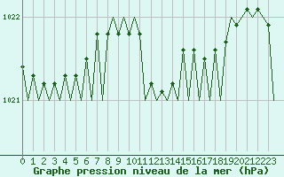 Courbe de la pression atmosphrique pour Frankfort (All)