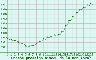 Courbe de la pression atmosphrique pour Maastricht / Zuid Limburg (PB)