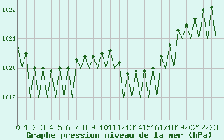 Courbe de la pression atmosphrique pour Frankfort (All)