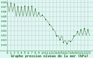 Courbe de la pression atmosphrique pour Pamplona (Esp)