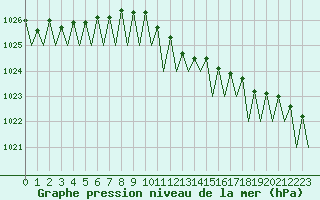 Courbe de la pression atmosphrique pour Frankfort (All)