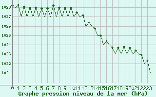 Courbe de la pression atmosphrique pour Platforme D15-fa-1 Sea