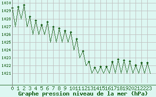Courbe de la pression atmosphrique pour Zaragoza / Aeropuerto