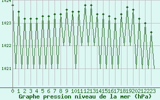 Courbe de la pression atmosphrique pour Caslav