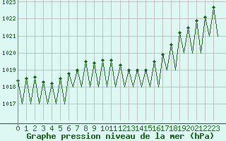 Courbe de la pression atmosphrique pour Genve (Sw)