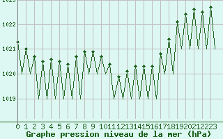 Courbe de la pression atmosphrique pour Luxembourg (Lux)
