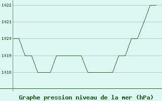 Courbe de la pression atmosphrique pour Burgos (Esp)