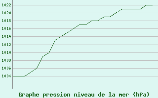 Courbe de la pression atmosphrique pour Altenstadt